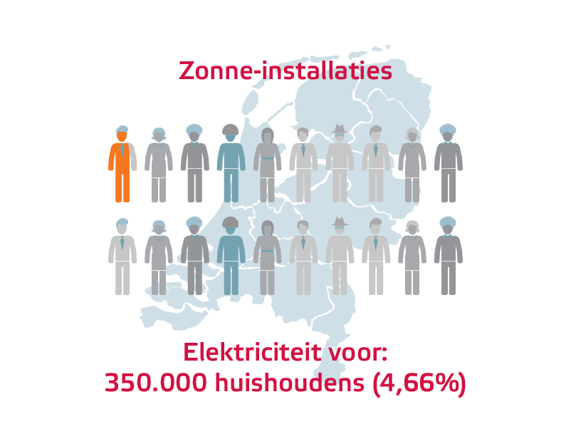 In Nederland staat nu (2015) circa 1200 MWp aan zonne-installaties die elektriciteit maken. Dat is genoeg voor 350.000 huishoudens. En er komen er steeds meer bij, in 2013 en 2014 was een verdubbeling van het aantal zonnepanelen t.o.v. het jaar ervoor te zien!